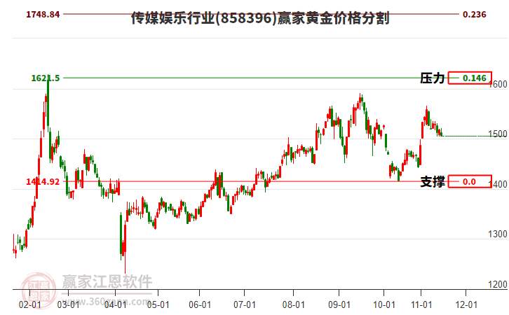 傳媒娛樂行業(yè)黃金價格分割工具 傳媒娛樂行業(yè)黃金價格分割工具