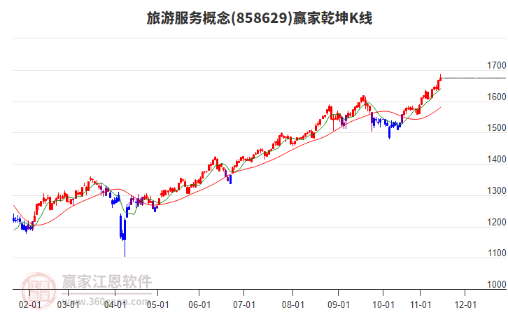 858629旅游服務(wù)贏家乾坤K線工具