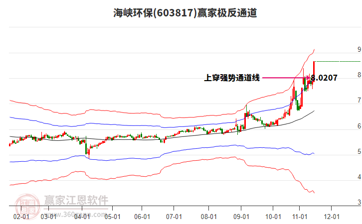 603817海峽環(huán)保贏家極反通道工具