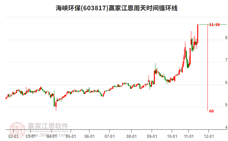 603817海峽環(huán)保江恩周天時間循環(huán)線工具