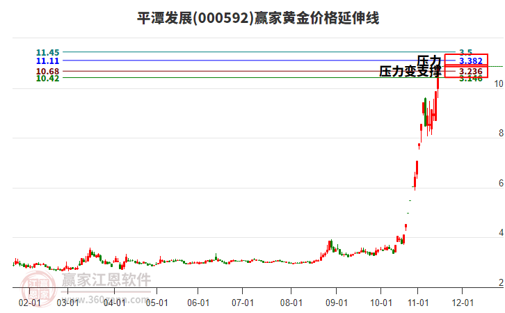 000592平潭發(fā)展黃金價格延伸線工具