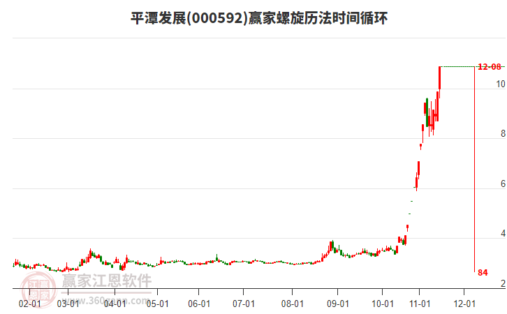 000592平潭發(fā)展螺旋歷法時間循環(huán)工具