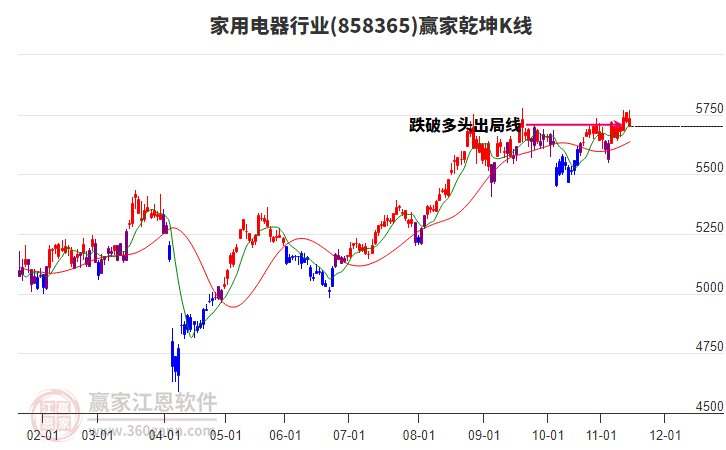 858365家用電器贏家乾坤K線工具