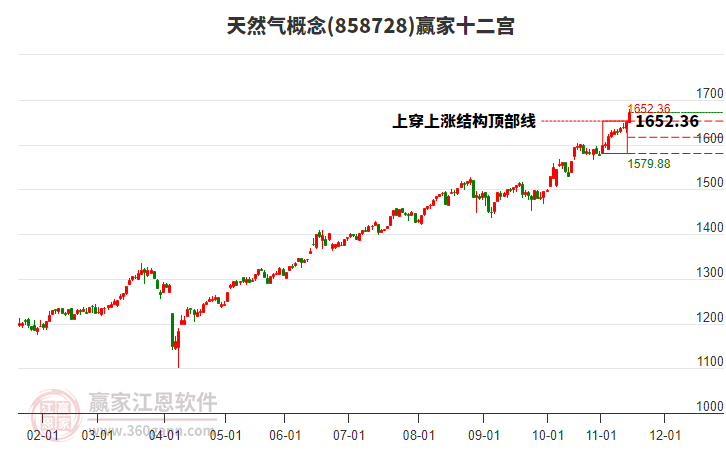 858728天然氣贏家十二宮工具