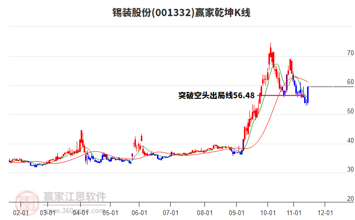 001332錫裝股份贏家乾坤K線工具