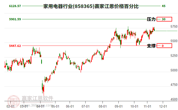 家用電器行業(yè)江恩價(jià)格百分比工具 家用電器行業(yè)江恩價(jià)格百分比工具