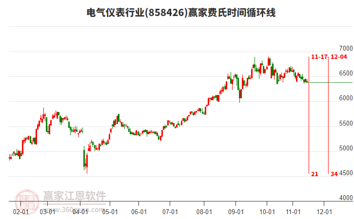 電氣儀表行業(yè)費氏時間循環(huán)線工具