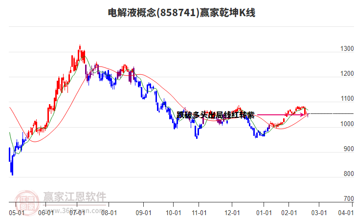 858741電解液贏家乾坤K線工具