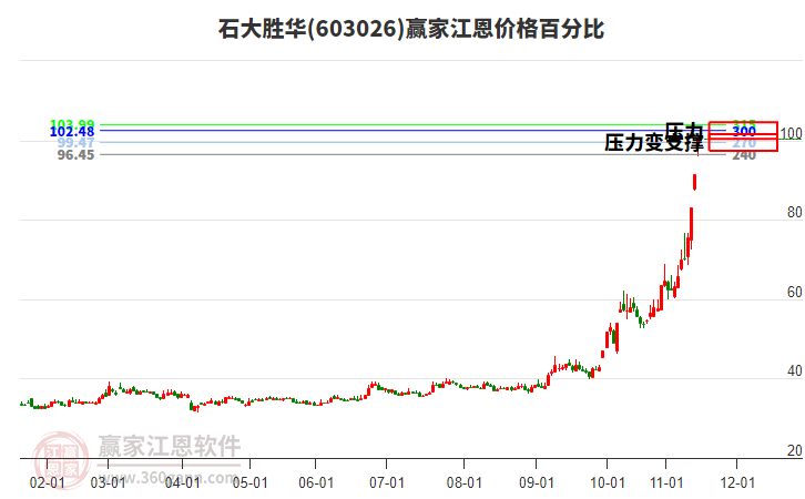 603026石大勝華江恩價(jià)格百分比工具