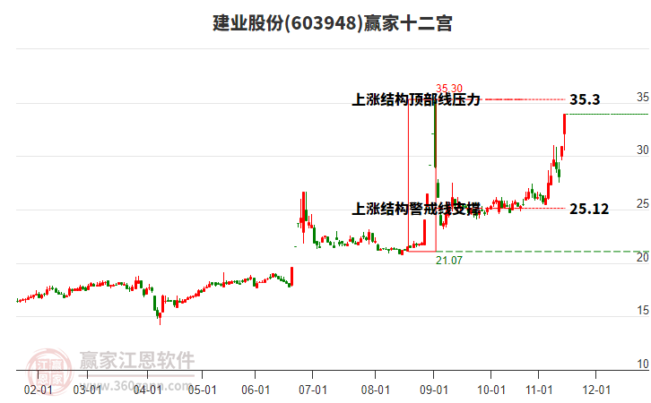 603948建業(yè)股份贏家十二宮工具