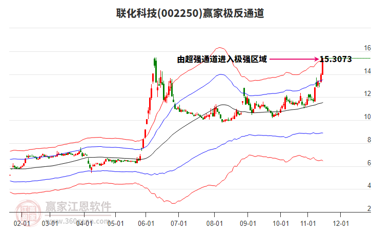 002250聯(lián)化科技贏家極反通道工具 002250聯(lián)化科技贏家極反通道工具