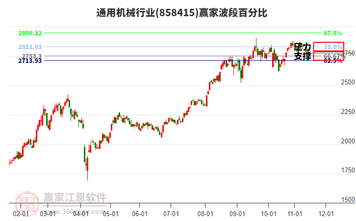 通用機械行業(yè)波段百分比工具