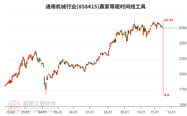 通用機械行業(yè)等距時間周期線工具