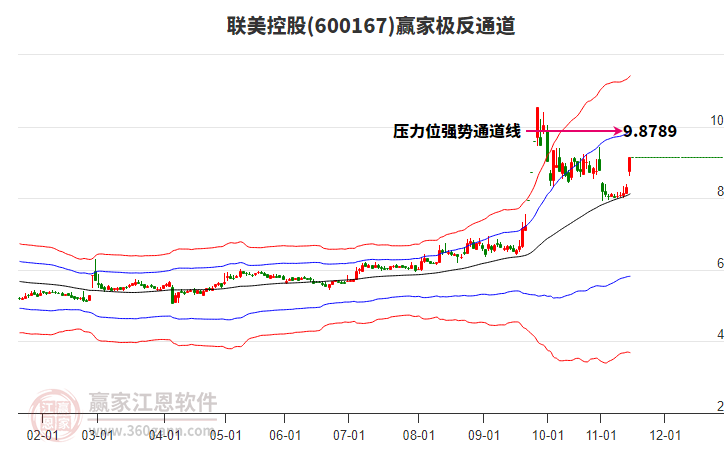 600167聯(lián)美控股贏家極反通道工具 600167聯(lián)美控股贏家極反通道工具