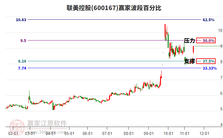 600167聯(lián)美控股波段百分比工具 600167聯(lián)美控股波段百分比工具