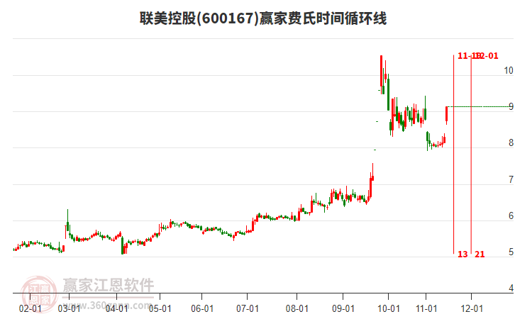 600167聯(lián)美控股費氏時間循環(huán)線工具 600167聯(lián)美控股費氏時間循環(huán)線工具