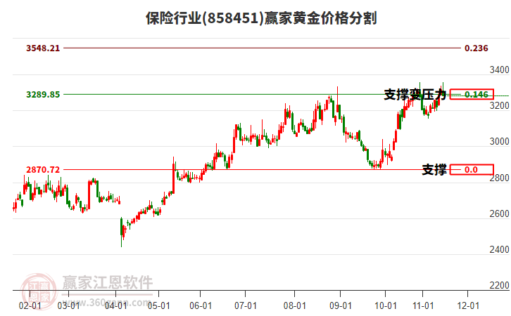 保險行業(yè)黃金價格分割工具 保險行業(yè)黃金價格分割工具