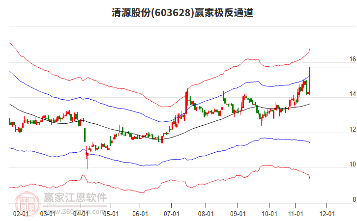 603628清源股份贏家極反通道工具 603628清源股份贏家極反通道工具