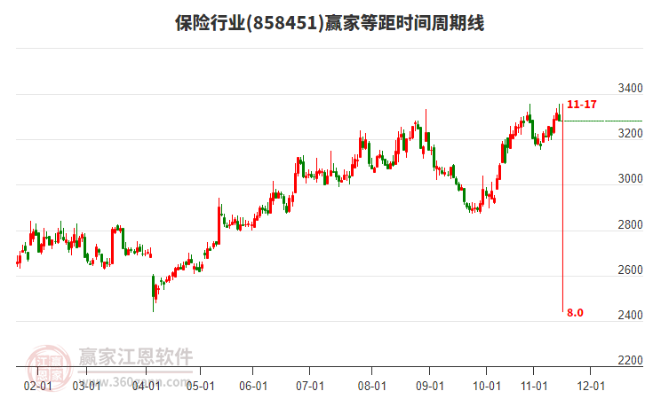 保險行業(yè)等距時間周期線工具 保險行業(yè)等距時間周期線工具