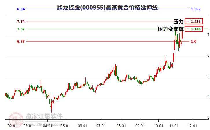 000955欣龍控股黃金價格延伸線工具