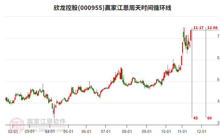 000955欣龍控股江恩周天時間循環(huán)線工具
