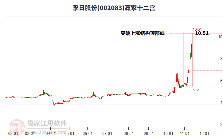 002083孚日股份贏家十二宮工具