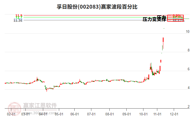 002083孚日股份波段百分比工具