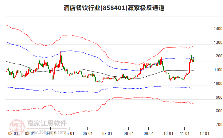858401酒店餐飲贏家極反通道工具