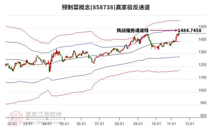 858738預(yù)制菜贏家極反通道工具
