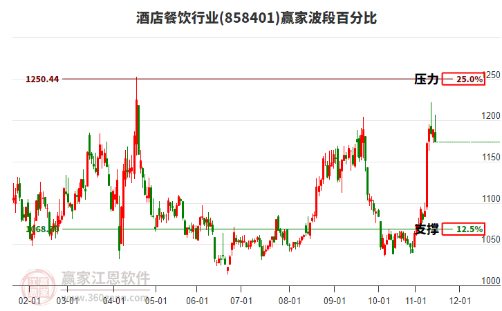 酒店餐飲行業(yè)波段百分比工具