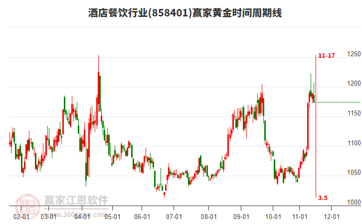 酒店餐飲行業(yè)黃金時間周期線工具