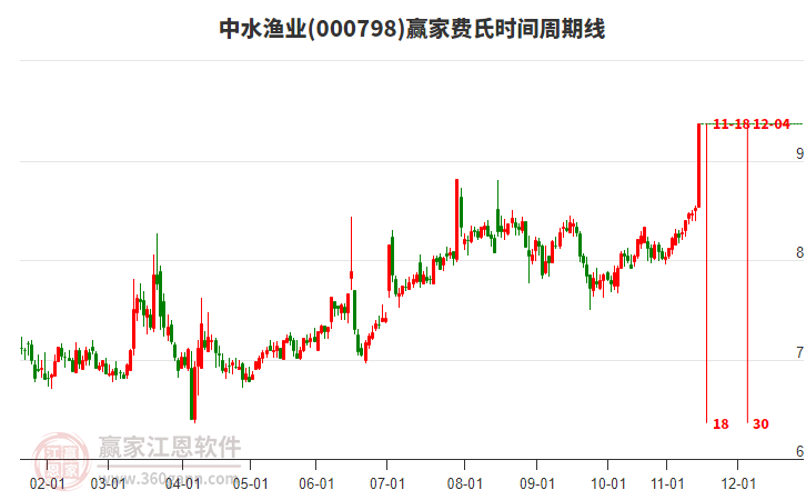 000798中水漁業(yè)費(fèi)氏時(shí)間周期線工具