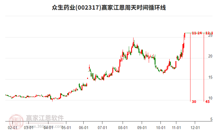 002317眾生藥業(yè)江恩周天時(shí)間循環(huán)線工具 002317眾生藥業(yè)江恩周天時(shí)間循環(huán)線工具