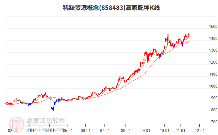 858483稀缺資源贏家乾坤K線工具