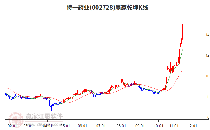 002728特一藥業(yè)贏家乾坤K線工具
