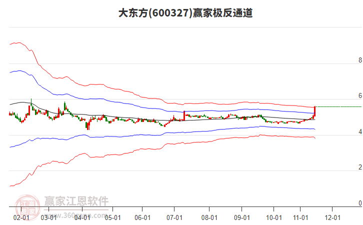 600327大東方贏家極反通道工具