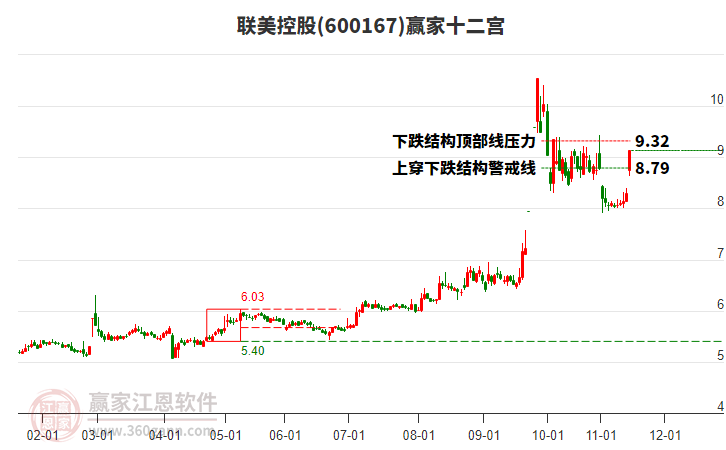 600167聯(lián)美控股贏家十二宮工具