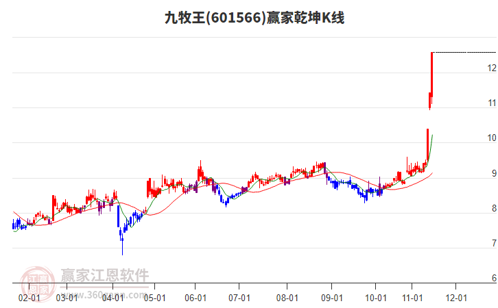 601566九牧王贏家乾坤K線工具