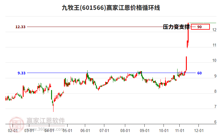 601566九牧王江恩價格循環(huán)線工具