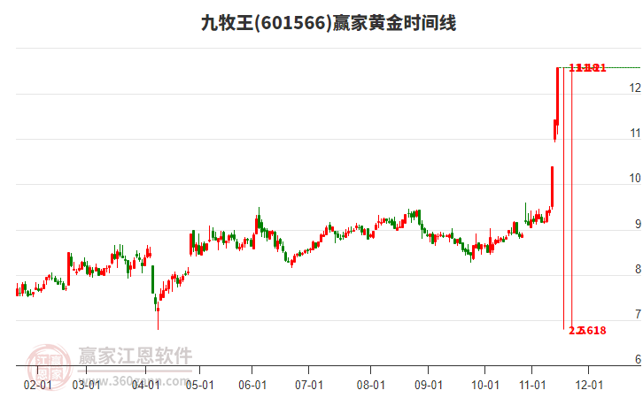 601566九牧王黃金時間周期線工具