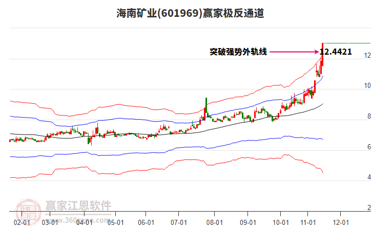 601969海南礦業(yè)贏家極反通道工具 601969海南礦業(yè)贏家極反通道工具