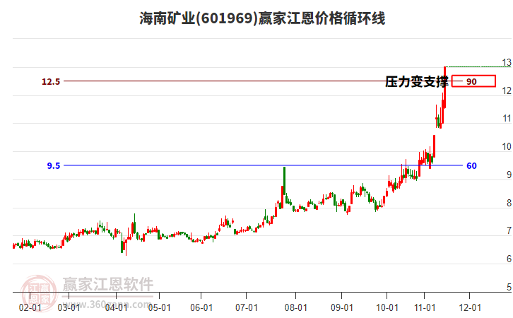 601969海南礦業(yè)江恩價(jià)格循環(huán)線工具 601969海南礦業(yè)江恩價(jià)格循環(huán)線工具