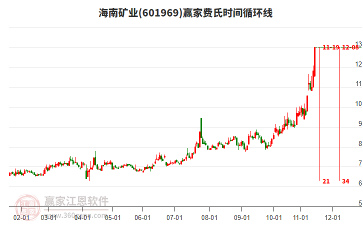 601969海南礦業(yè)費(fèi)氏時(shí)間循環(huán)線工具 601969海南礦業(yè)費(fèi)氏時(shí)間循環(huán)線工具