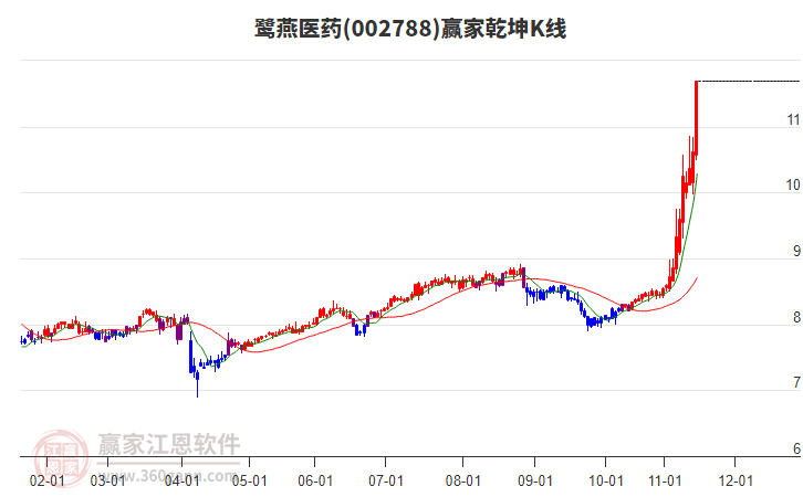 002788鷺燕醫(yī)藥贏家乾坤K線工具
