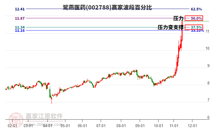 002788鷺燕醫(yī)藥波段百分比工具