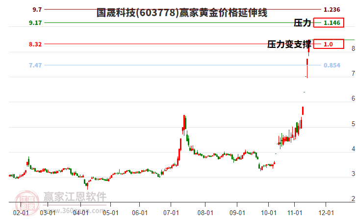 603778國晟科技黃金價格延伸線工具
