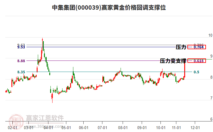 000039中集集團黃金價格回調(diào)支撐位工具 000039中集集團黃金價格回調(diào)支撐位工具