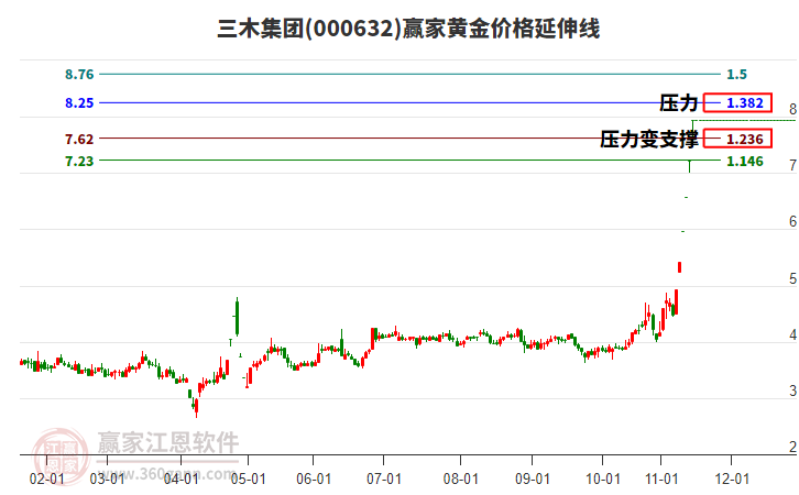 000632三木集團黃金價格延伸線工具