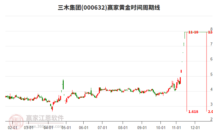 000632三木集團黃金時間周期線工具