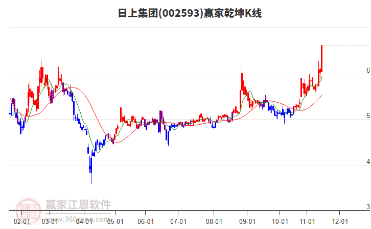 002593日上集團贏家乾坤K線工具